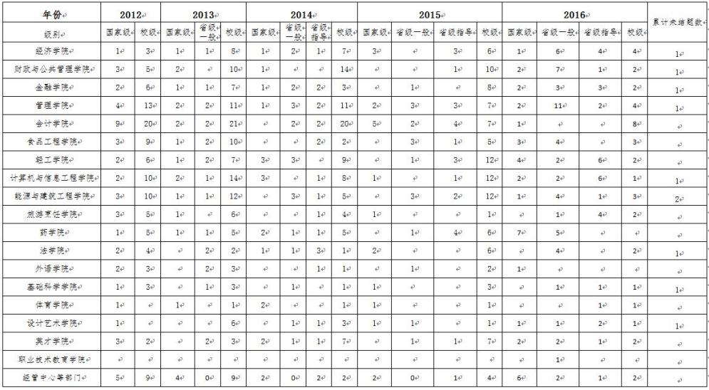 1488161200828082305.jpg 项目立项数量1.jpg